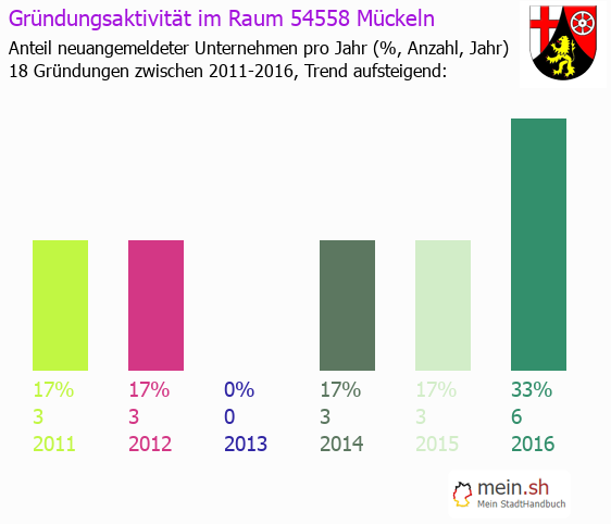 Unternehmensgründung in Mückeln - Neugründungen in Mückeln Unternehmensgründung in Mückeln - Neugründungen in Mückeln