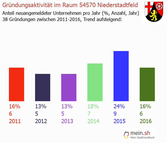 Unternehmensgründung in Niederstadtfeld - Neugründungen in Niederstadtfeld Unternehmensgründung in Niederstadtfeld - Neugründungen in Niederstadtfeld