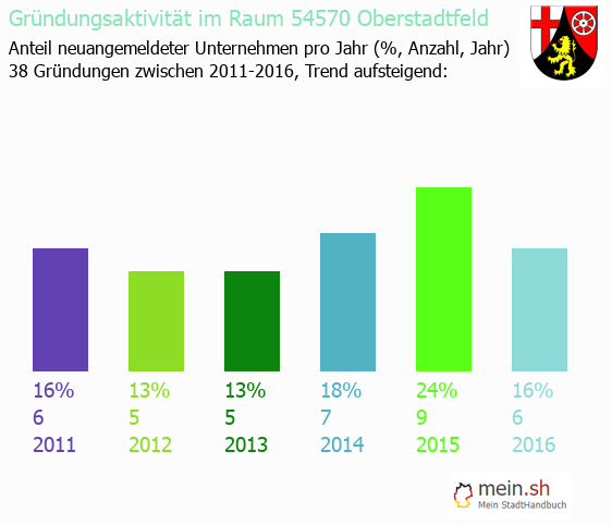 Unternehmensgründung in Oberstadtfeld - Neugründungen in Oberstadtfeld Unternehmensgründung in Oberstadtfeld - Neugründungen in Oberstadtfeld