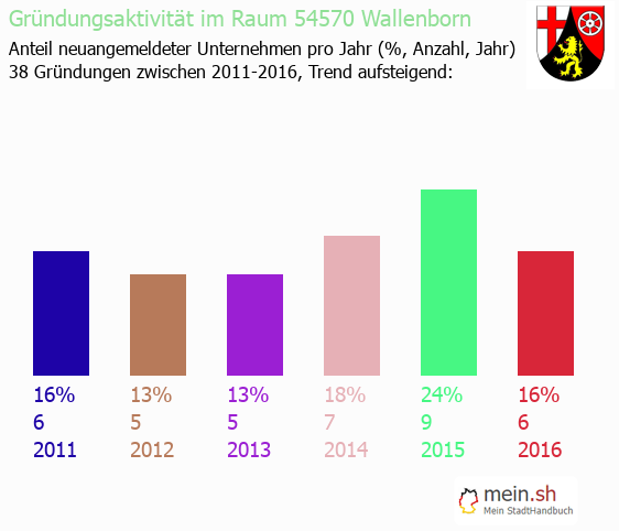 Unternehmensgründung in Wallenborn - Neugründungen in Wallenborn Unternehmensgründung in Wallenborn - Neugründungen in Wallenborn