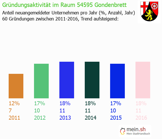 Unternehmensgründung in Gondenbrett - Neugründungen in Gondenbrett Unternehmensgründung in Gondenbrett - Neugründungen in Gondenbrett