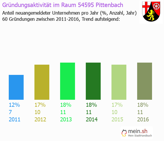 Unternehmensgründung in Pittenbach - Neugründungen in Pittenbach Unternehmensgründung in Pittenbach - Neugründungen in Pittenbach