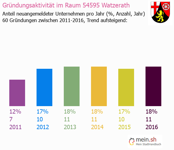 Unternehmensgründung in Watzerath - Neugründungen in Watzerath Unternehmensgründung in Watzerath - Neugründungen in Watzerath