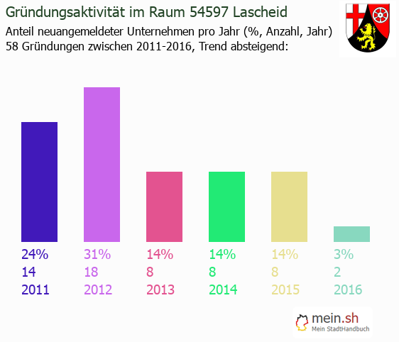 Unternehmensgrndung in Lascheid - Neugrndungen in Lascheid
