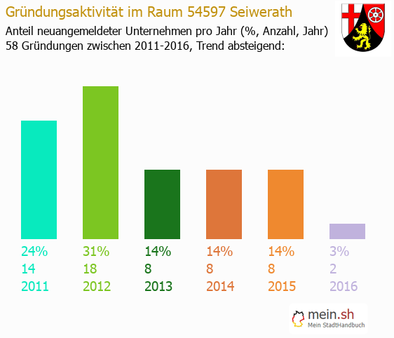 Unternehmensgründung in Seiwerath - Neugründungen in Seiwerath Unternehmensgründung in Seiwerath - Neugründungen in Seiwerath