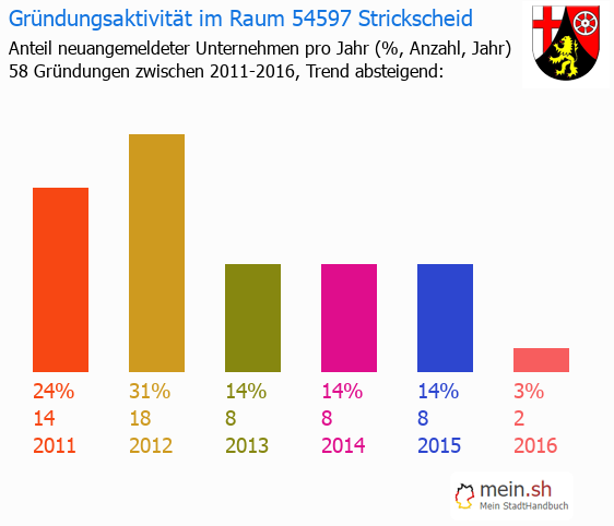 Unternehmensgründung in Strickscheid - Neugründungen in Strickscheid Unternehmensgründung in Strickscheid - Neugründungen in Strickscheid