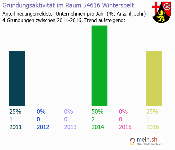 Unternehmensgründung in Winterspelt - Neugründungen in Winterspelt Unternehmensgründung in Winterspelt - Neugründungen in Winterspelt