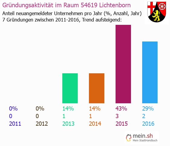 Unternehmensgründung in Lichtenborn - Neugründungen in Lichtenborn Unternehmensgründung in Lichtenborn - Neugründungen in Lichtenborn