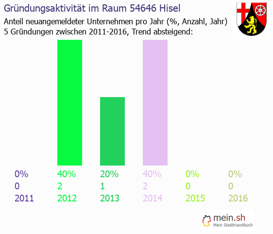 Unternehmensgrndung in Hisel - Neugrndungen in Hisel