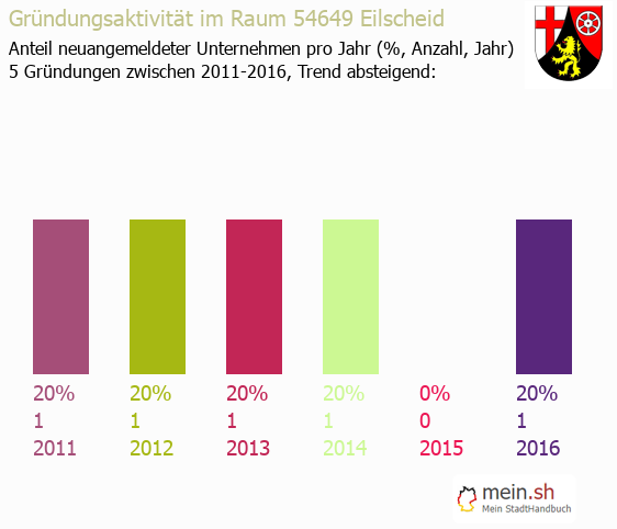 Unternehmensgründung in Eilscheid - Neugründungen in Eilscheid Unternehmensgründung in Eilscheid - Neugründungen in Eilscheid