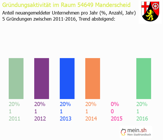 Unternehmensgründung in Manderscheid - Neugründungen in Manderscheid Unternehmensgründung in Manderscheid - Neugründungen in Manderscheid
