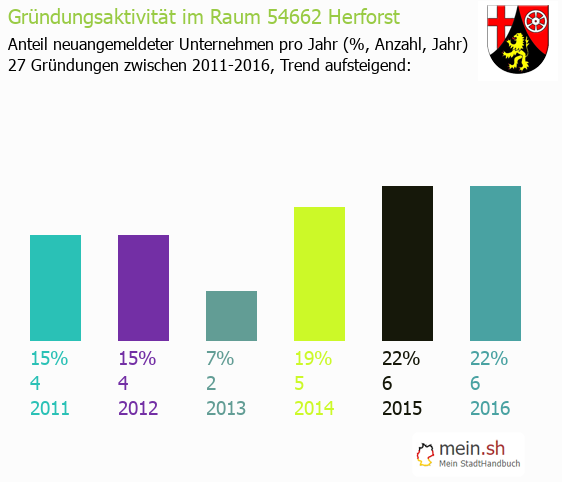 Unternehmensgrndung in Herforst - Neugrndungen in Herforst