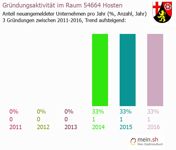 Unternehmensgrndung in Hosten - Neugrndungen in Hosten