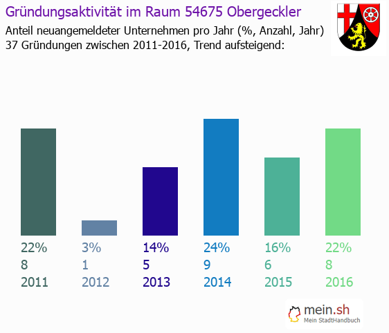 Unternehmensgründung in Obergeckler - Neugründungen in Obergeckler Unternehmensgründung in Obergeckler - Neugründungen in Obergeckler