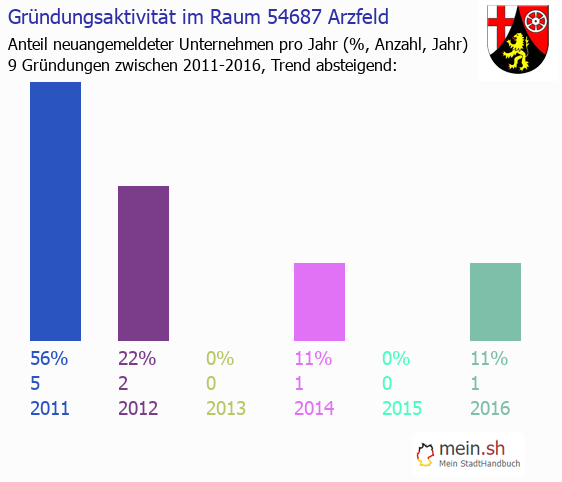 Unternehmensgründung in Arzfeld - Neugründungen in Arzfeld Unternehmensgründung in Arzfeld - Neugründungen in Arzfeld