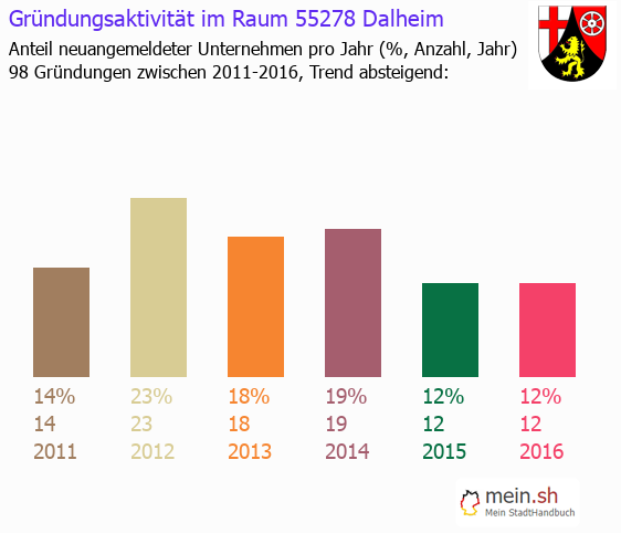 Unternehmensgrndung in Dalheim - Neugrndungen in Dalheim