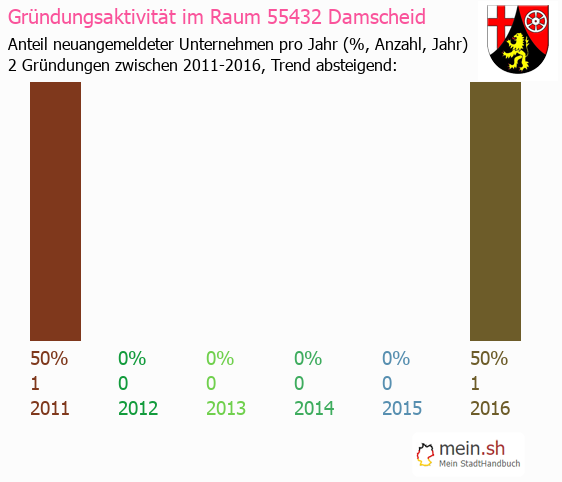 Unternehmensgrndung in Damscheid - Neugrndungen in Damscheid