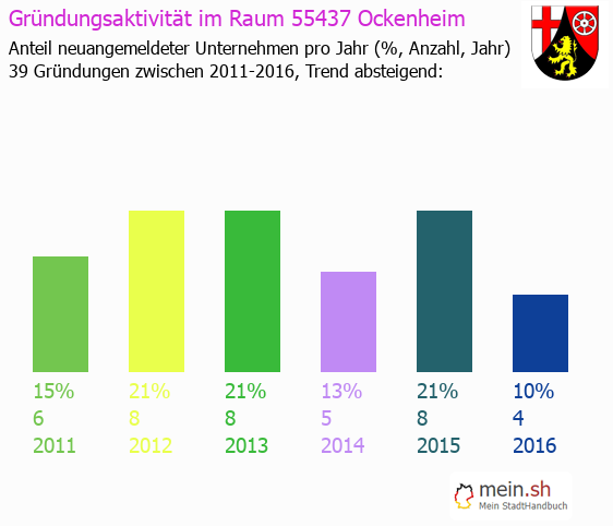 Unternehmensgründung in Ockenheim - Neugründungen in Ockenheim Unternehmensgründung in Ockenheim - Neugründungen in Ockenheim
