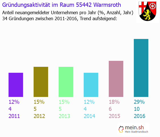 Unternehmensgrndung in Warmsroth - Neugrndungen in Warmsroth