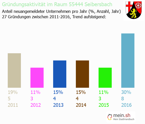 Unternehmensgrndung in Seibersbach - Neugrndungen in Seibersbach