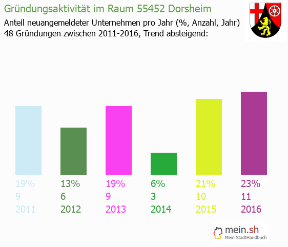 Unternehmensgrndung in Dorsheim - Neugrndungen in Dorsheim