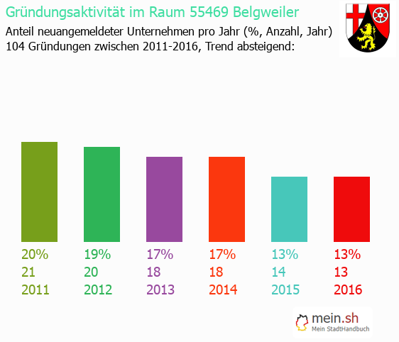 Unternehmensgründung in Belgweiler - Neugründungen in Belgweiler Unternehmensgründung in Belgweiler - Neugründungen in Belgweiler