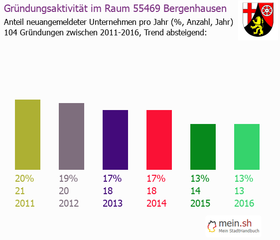 Unternehmensgründung in Bergenhausen - Neugründungen in Bergenhausen Unternehmensgründung in Bergenhausen - Neugründungen in Bergenhausen
