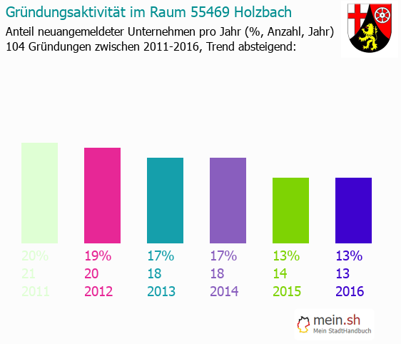 Unternehmensgründung in Holzbach - Neugründungen in Holzbach Unternehmensgründung in Holzbach - Neugründungen in Holzbach