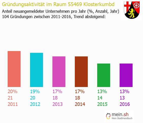 Unternehmensgründung in Klosterkumbd - Neugründungen in Klosterkumbd Unternehmensgründung in Klosterkumbd - Neugründungen in Klosterkumbd