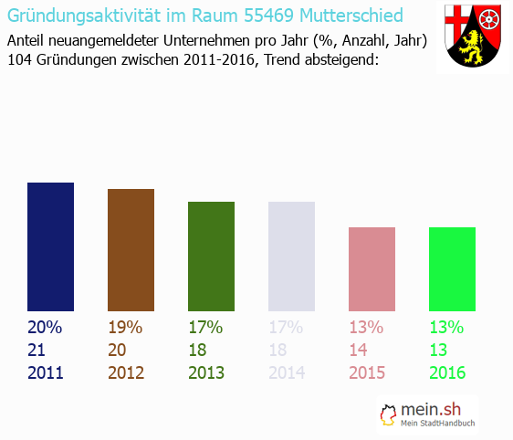Unternehmensgründung in Mutterschied - Neugründungen in Mutterschied Unternehmensgründung in Mutterschied - Neugründungen in Mutterschied