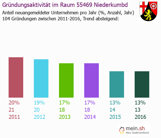 Unternehmensgründung in Niederkumbd - Neugründungen in Niederkumbd Unternehmensgründung in Niederkumbd - Neugründungen in Niederkumbd