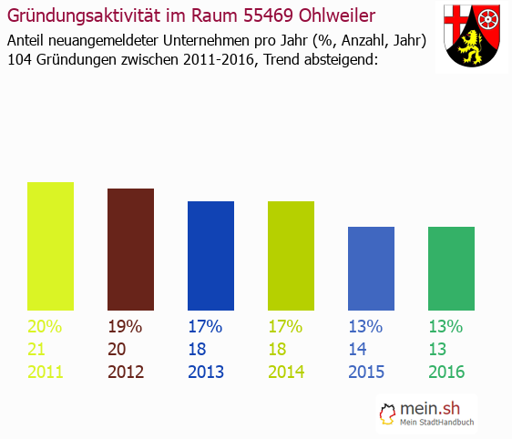 Unternehmensgründung in Ohlweiler - Neugründungen in Ohlweiler Unternehmensgründung in Ohlweiler - Neugründungen in Ohlweiler