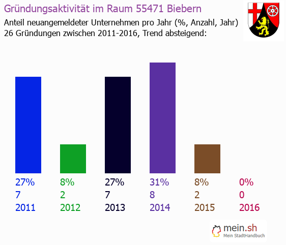 Unternehmensgrndung in Biebern - Neugrndungen in Biebern