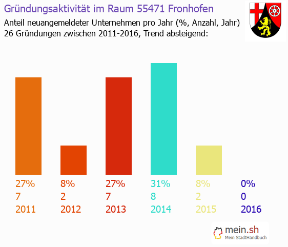 Unternehmensgründung in Fronhofen - Neugründungen in Fronhofen Unternehmensgründung in Fronhofen - Neugründungen in Fronhofen