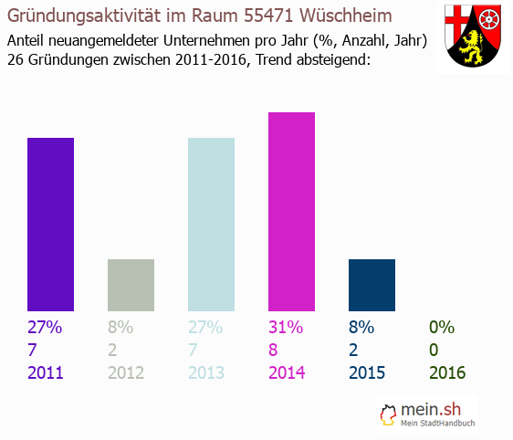 Unternehmensgründung in Wüschheim - Neugründungen in Wüschheim Unternehmensgründung in Wüschheim - Neugründungen in Wüschheim