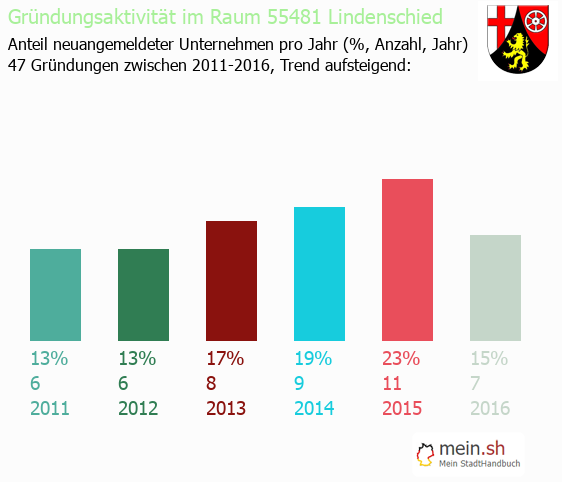 Unternehmensgrndung in Lindenschied - Neugrndungen in Lindenschied