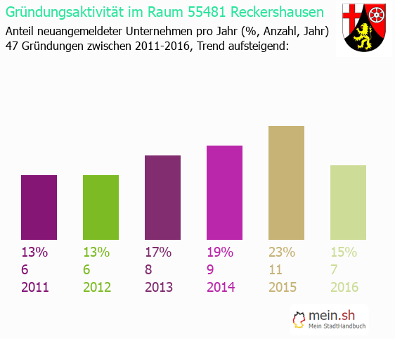 Unternehmensgründung in Reckershausen - Neugründungen in Reckershausen Unternehmensgründung in Reckershausen - Neugründungen in Reckershausen