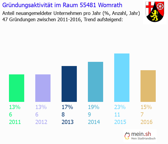 Unternehmensgründung in Womrath - Neugründungen in Womrath Unternehmensgründung in Womrath - Neugründungen in Womrath