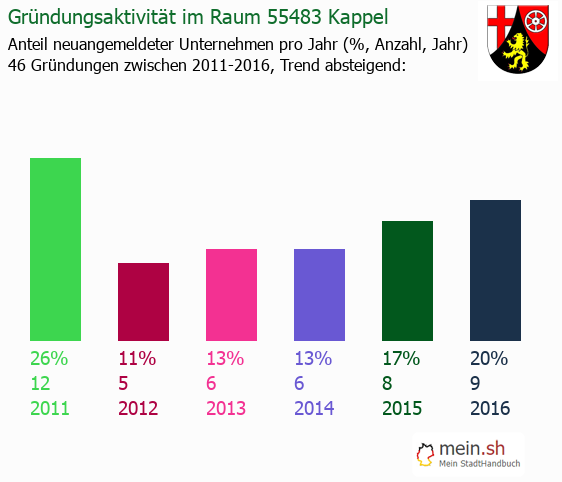Unternehmensgründung in Kappel - Neugründungen in Kappel Unternehmensgründung in Kappel - Neugründungen in Kappel