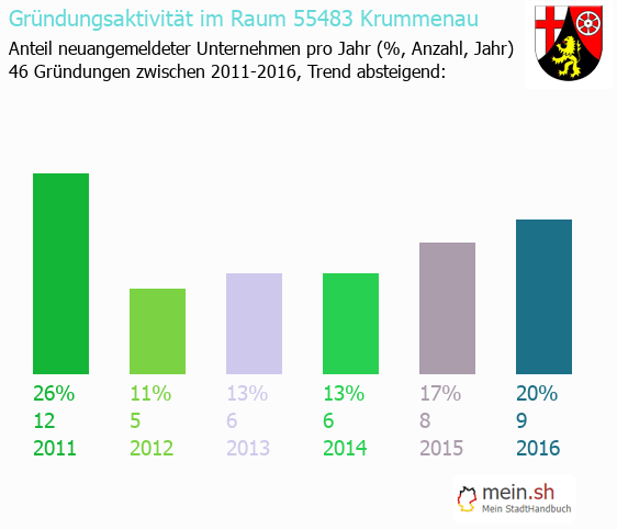 Unternehmensgrndung in Krummenau - Neugrndungen in Krummenau