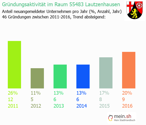 Unternehmensgründung in Lautzenhausen - Neugründungen in Lautzenhausen Unternehmensgründung in Lautzenhausen - Neugründungen in Lautzenhausen