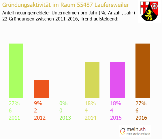 Unternehmensgründung in Laufersweiler - Neugründungen in Laufersweiler Unternehmensgründung in Laufersweiler - Neugründungen in Laufersweiler