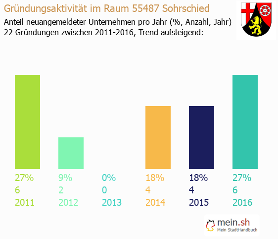Unternehmensgründung in Sohrschied - Neugründungen in Sohrschied Unternehmensgründung in Sohrschied - Neugründungen in Sohrschied