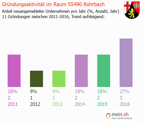 Unternehmensgrndung in Rohrbach - Neugrndungen in Rohrbach