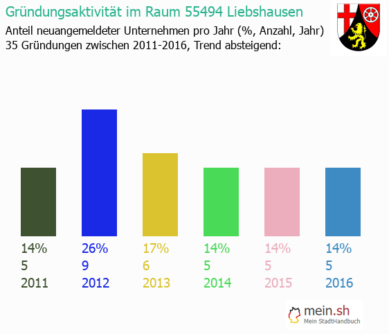 Unternehmensgründung in Liebshausen - Neugründungen in Liebshausen Unternehmensgründung in Liebshausen - Neugründungen in Liebshausen