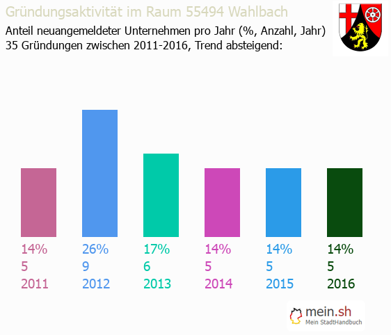 Unternehmensgründung in Wahlbach - Neugründungen in Wahlbach Unternehmensgründung in Wahlbach - Neugründungen in Wahlbach