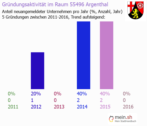 Unternehmensgründung in Argenthal - Neugründungen in Argenthal Unternehmensgründung in Argenthal - Neugründungen in Argenthal