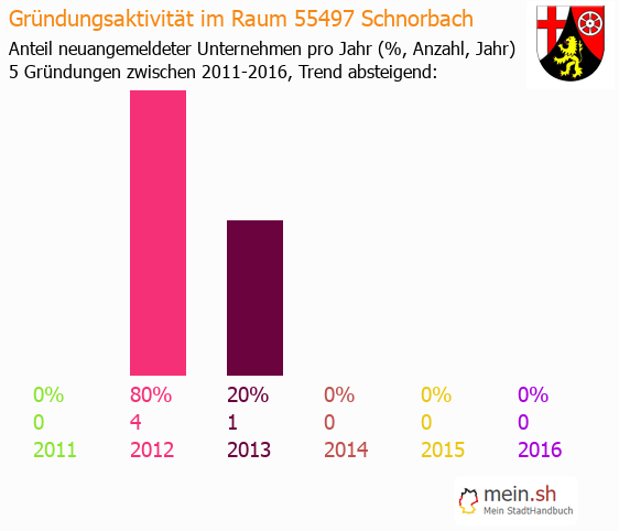 Unternehmensgründung in Schnorbach - Neugründungen in Schnorbach Unternehmensgründung in Schnorbach - Neugründungen in Schnorbach