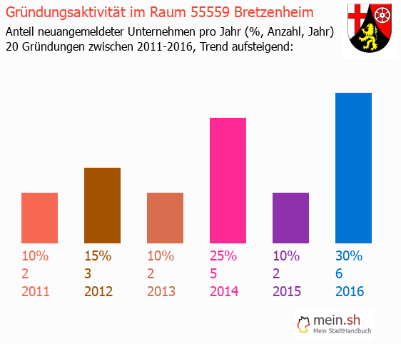 Unternehmensgrndung in Bretzenheim - Neugrndungen in Bretzenheim