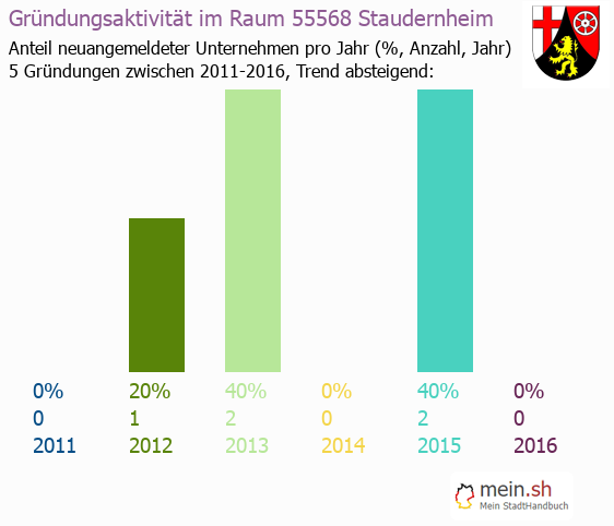 Unternehmensgründung in Staudernheim - Neugründungen in Staudernheim Unternehmensgründung in Staudernheim - Neugründungen in Staudernheim